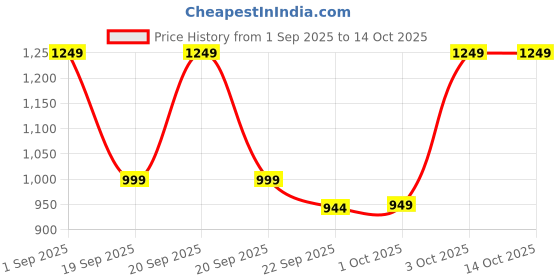 myntra.com Cantabil Men Slip-On Sneakers cantabil Price History Graph from 1 Sep 2025 to 14 Oct 2025