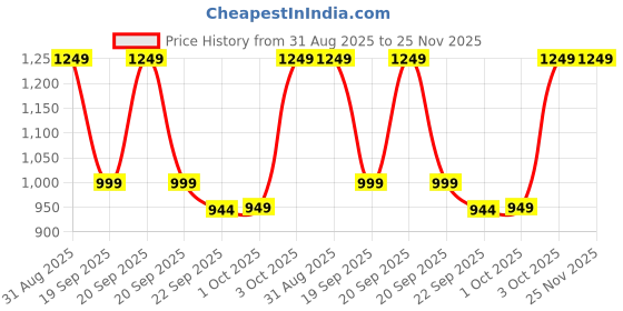 myntra.com Cantabil Men Slip-On Sneakers cantabil Price History Graph from 31 Aug 2025 to 25 Nov 2025