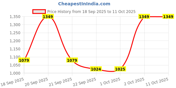 myntra.com Cantabil Men Sneakers cantabil Price History Graph from 18 Sep 2025 to 11 Oct 2025