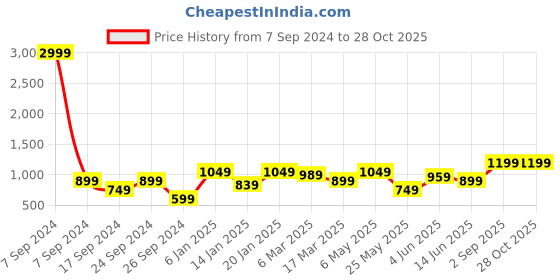 myntra.com Cantabil Men Solid Casual Cotton Shirt cantabil Price History Graph from 7 Sep 2024 to 28 Oct 2025