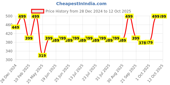myntra.com Cantabil Men solid Clogs cantabil Price History Graph from 28 Dec 2024 to 12 Oct 2025