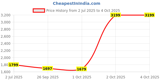 myntra.com Cantabil Men Solid Comfort Regular Fit Mid-Rise Casual Linen Trouser cantabil Price History Graph from 2 Jul 2025 to 4 Oct 2025