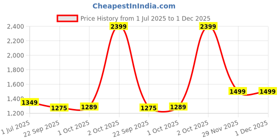 myntra.com Cantabil Men Solid Comfort Regular Fit Mid-Rise Casual Trouser cantabil Price History Graph from 1 Jul 2025 to 30 Nov 2025