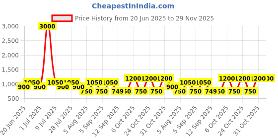 myntra.com Cantabil Men Solid Comfort Regular Fit Mid-Rise Formal Trouser cantabil Price History Graph from 20 Jun 2025 to 28 Nov 2025