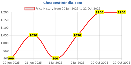 myntra.com Cantabil Men Solid Comfort Trousers cantabil Price History Graph from 20 Jun 2025 to 21 Oct 2025