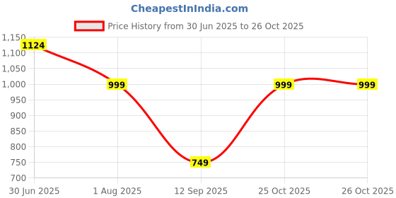 myntra.com Cantabil Men Solid Cotton Shorts cantabil Price History Graph from 30 Jun 2025 to 25 Oct 2025