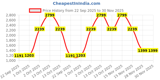 myntra.com Cantabil Men Solid Daily Cotton Straight Kurta cantabil Price History Graph from 22 Sep 2025 to 28 Nov 2025