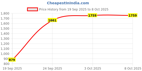 myntra.com Cantabil Men Solid High Neck Full Sleeves Pullover Sweaters cantabil Price History Graph from 19 Sep 2025 to 4 Oct 2025
