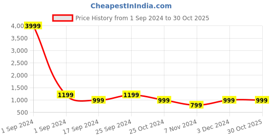 myntra.com Cantabil Men Solid Hooded Lightweight Sporty Jacket cantabil Price History Graph from 1 Sep 2024 to 29 Oct 2025