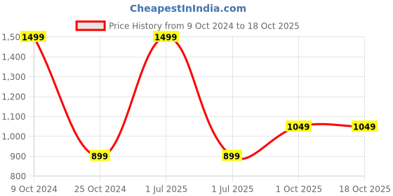 myntra.com Cantabil Men Solid Leather Tang Belt cantabil Price History Graph from 9 Oct 2024 to 18 Oct 2025