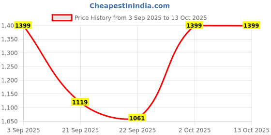 myntra.com Cantabil Men Solid Loafers cantabil Price History Graph from 3 Sep 2025 to 12 Oct 2025