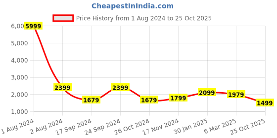 myntra.com Cantabil Men Solid Long Sleeves Reversible Puffer Jacket cantabil Price History Graph from 1 Aug 2024 to 25 Oct 2025