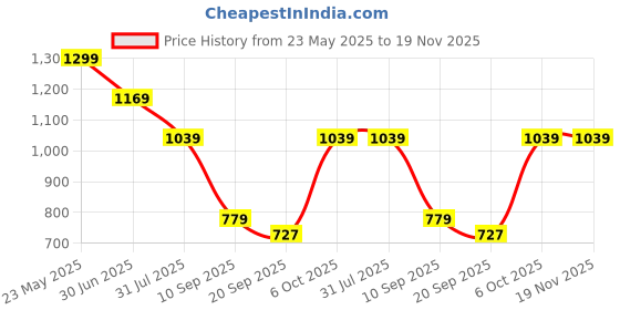 myntra.com Cantabil Men Solid Loose Fit Shorts cantabil Price History Graph from 23 May 2025 to 19 Nov 2025