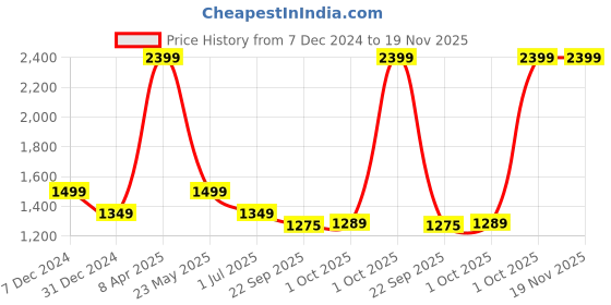 myntra.com Cantabil Men Solid Mid-Rise Full Length Cargo Trouser cantabil Price History Graph from 7 Dec 2024 to 19 Nov 2025