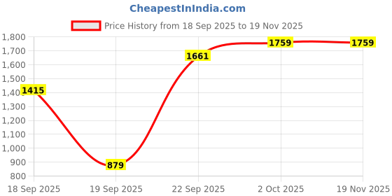 myntra.com Cantabil Men Solid Mock Neck Full Sleeve Pullover cantabil Price History Graph from 18 Sep 2025 to 18 Nov 2025