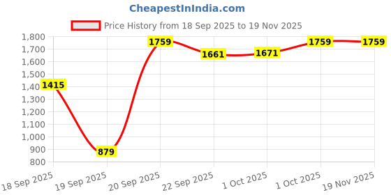 myntra.com Cantabil Men Solid Mock Neck Long Sleeves Sweater cantabil Price History Graph from 18 Sep 2025 to 18 Nov 2025