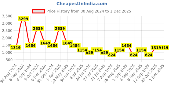 myntra.com Cantabil Men Solid Non Pleated Casual Trouser cantabil Price History Graph from 30 Aug 2024 to 29 Nov 2025
