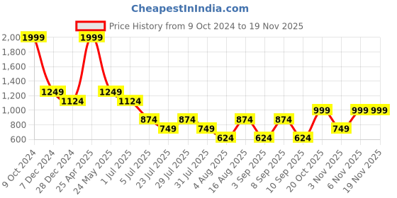 myntra.com Cantabil Men Solid Opaque Formal Shirt cantabil Price History Graph from 9 Oct 2024 to 18 Nov 2025
