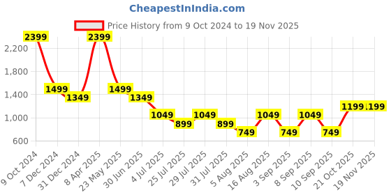 myntra.com Cantabil Men Solid Opaque Formal Shirt cantabil Price History Graph from 9 Oct 2024 to 18 Nov 2025