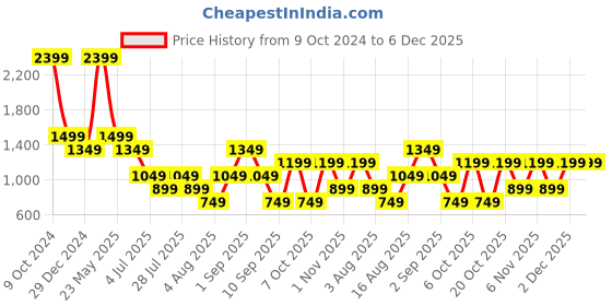 myntra.com Cantabil Men Solid Opaque Formal Shirt cantabil Price History Graph from 9 Oct 2024 to 6 Dec 2025