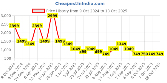 myntra.com Cantabil Men Solid Opaque Formal Shirt cantabil Price History Graph from 9 Oct 2024 to 18 Oct 2025