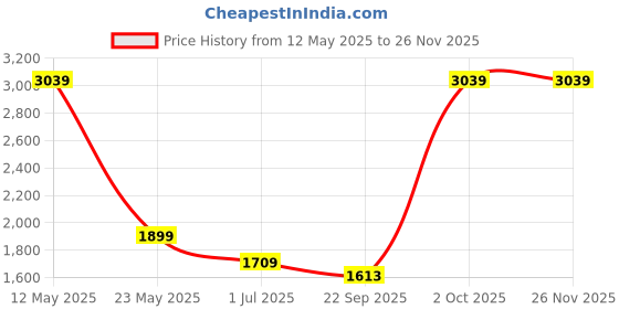 myntra.com Cantabil Men Solid Original Regular Fit Cargos Trousers cantabil Price History Graph from 12 May 2025 to 24 Nov 2025