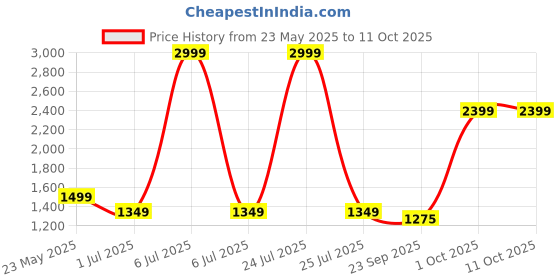 myntra.com Cantabil Men Solid Original Regular Fit Formal Trousers cantabil Price History Graph from 23 May 2025 to 10 Oct 2025