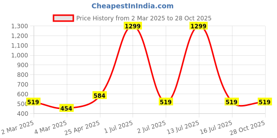 myntra.com Cantabil Men Solid Polo Collar Cotton T-shirt cantabil Price History Graph from 2 Mar 2025 to 28 Oct 2025