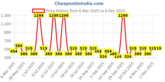 myntra.com Cantabil Men Solid Polo Collar Cotton T-shirt cantabil Price History Graph from 6 Mar 2025 to 5 Dec 2025