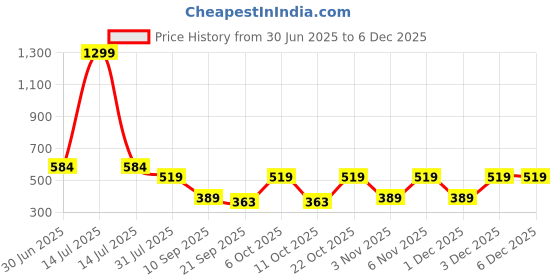 myntra.com Cantabil Men Solid Polo Collar Cotton T-shirt cantabil Price History Graph from 30 Jun 2025 to 5 Dec 2025