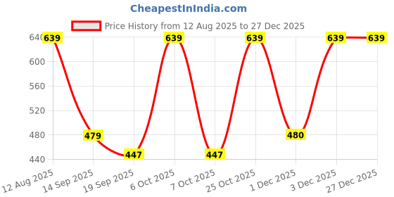 myntra.com Cantabil Men Solid Polo Collar Cotton T-shirt cantabil Price History Graph from 12 Aug 2025 to 27 Dec 2025