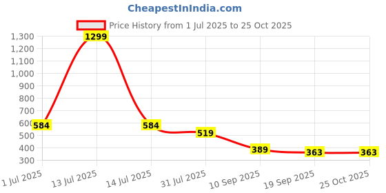 myntra.com Cantabil Men Solid Polo Collar Slim Fit T-shirt cantabil Price History Graph from 1 Jul 2025 to 25 Oct 2025