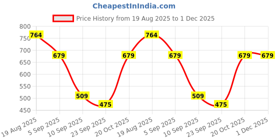 myntra.com Cantabil Men Solid Polo Collar T-shirt cantabil Price History Graph from 19 Aug 2025 to 30 Nov 2025