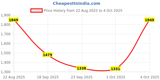 myntra.com Cantabil Men Solid Regular Derbys cantabil Price History Graph from 22 Aug 2025 to 4 Oct 2025