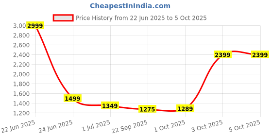 myntra.com Cantabil Men Solid Regular Fit Formal Trousers cantabil Price History Graph from 22 Jun 2025 to 3 Oct 2025