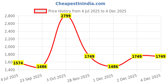 myntra.com Cantabil Men Solid Regular Fit Mid-Rise Cotton Cargo Trouser cantabil Price History Graph from 4 Jul 2025 to 2 Dec 2025