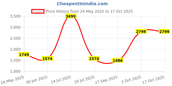 myntra.com Cantabil Men Solid Regular Fit Mid-Rise Cotton Trousers cantabil Price History Graph from 24 May 2025 to 4 Oct 2025