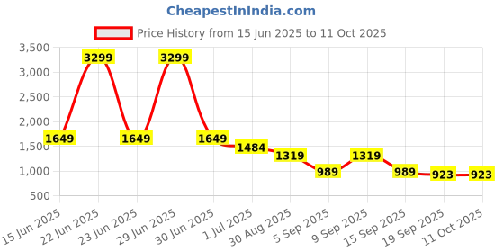 myntra.com Cantabil Men Solid Regular Fit Mid-Rise Flat-Front Formal Trousers cantabil Price History Graph from 15 Jun 2025 to 11 Oct 2025