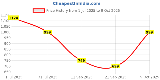 myntra.com Cantabil Men Solid Regular Fit Shorts cantabil Price History Graph from 1 Jul 2025 to 9 Oct 2025