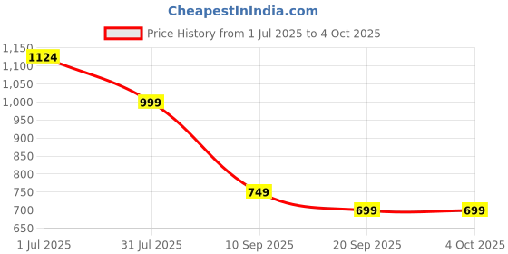 myntra.com Cantabil Men Solid Regular Fit Shorts cantabil Price History Graph from 1 Jul 2025 to 4 Oct 2025