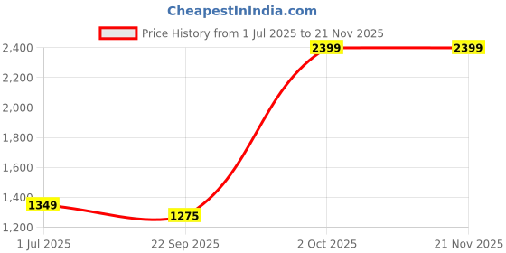 myntra.com Cantabil Men Solid Regular Fit Trousers cantabil Price History Graph from 1 Jul 2025 to 19 Nov 2025