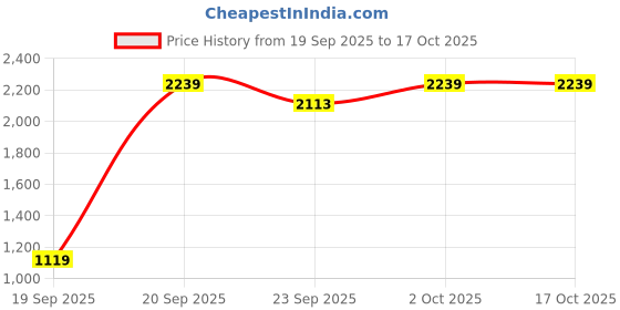 myntra.com Cantabil Men Solid Ribbed Sweater Vest cantabil Price History Graph from 19 Sep 2025 to 16 Oct 2025