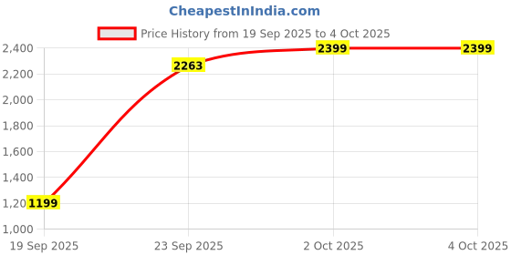 myntra.com Cantabil Men Solid Round Neck & Full Sleeve Pullover cantabil Price History Graph from 19 Sep 2025 to 4 Oct 2025