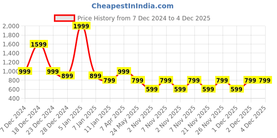 myntra.com Cantabil Men Solid Round Neck Pullover Sweatshirt cantabil Price History Graph from 7 Dec 2024 to 4 Dec 2025