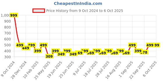 myntra.com Cantabil Men Solid Rubber Clogs cantabil Price History Graph from 9 Oct 2024 to 4 Oct 2025