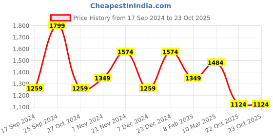myntra.com Cantabil Men Solid Sleeveless Reversible Bomber Jacket cantabil Price History Graph from 17 Sep 2024 to 22 Oct 2025