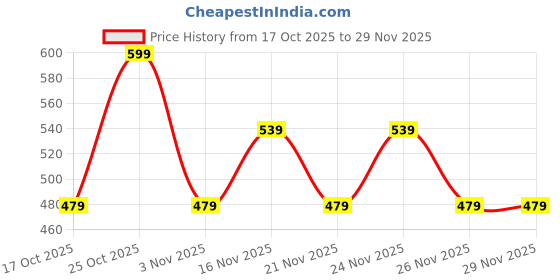 myntra.com Cantabil Men Solid Thong Lightweight & Comfortable Flip-Flops cantabil Price History Graph from 17 Oct 2025 to 29 Nov 2025