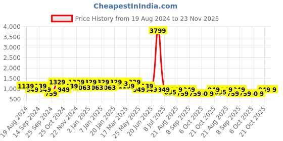 myntra.com Cantabil Men Solid Trousers cantabil Price History Graph from 19 Aug 2024 to 22 Nov 2025