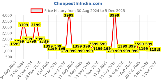 myntra.com Cantabil Men Solid Trousers cantabil Price History Graph from 30 Aug 2024 to 4 Dec 2025