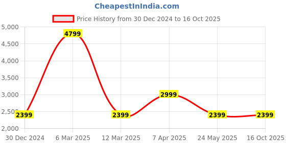 myntra.com Cantabil Men Solid Winter Reversible Open Front Jacket cantabil Price History Graph from 30 Dec 2024 to 16 Oct 2025